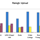 Illustration for article titled Raleigh-Durham 3G Data Test: ATT, Sprint and Verizon
